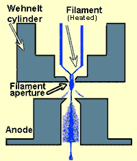 Wehnelt cylinder, thermo-filament, aperture, anode in klassieke 